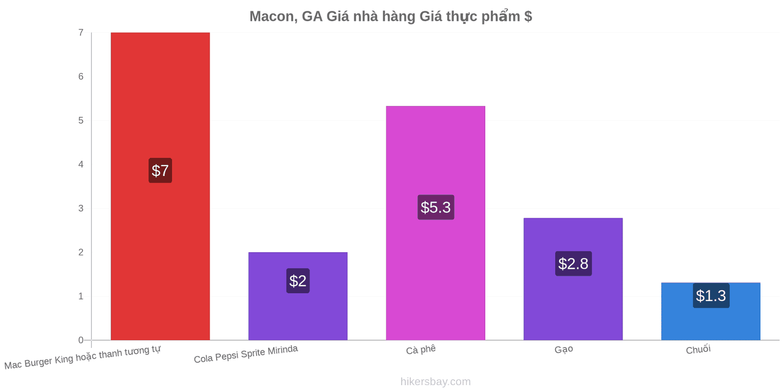 Macon, GA thay đổi giá cả hikersbay.com