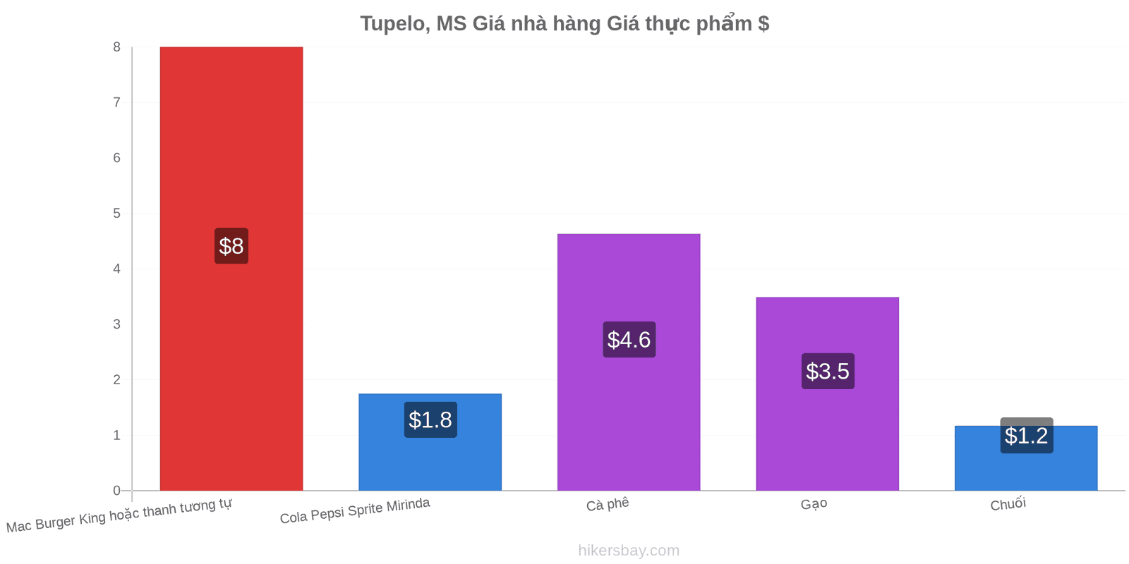 Tupelo, MS thay đổi giá cả hikersbay.com