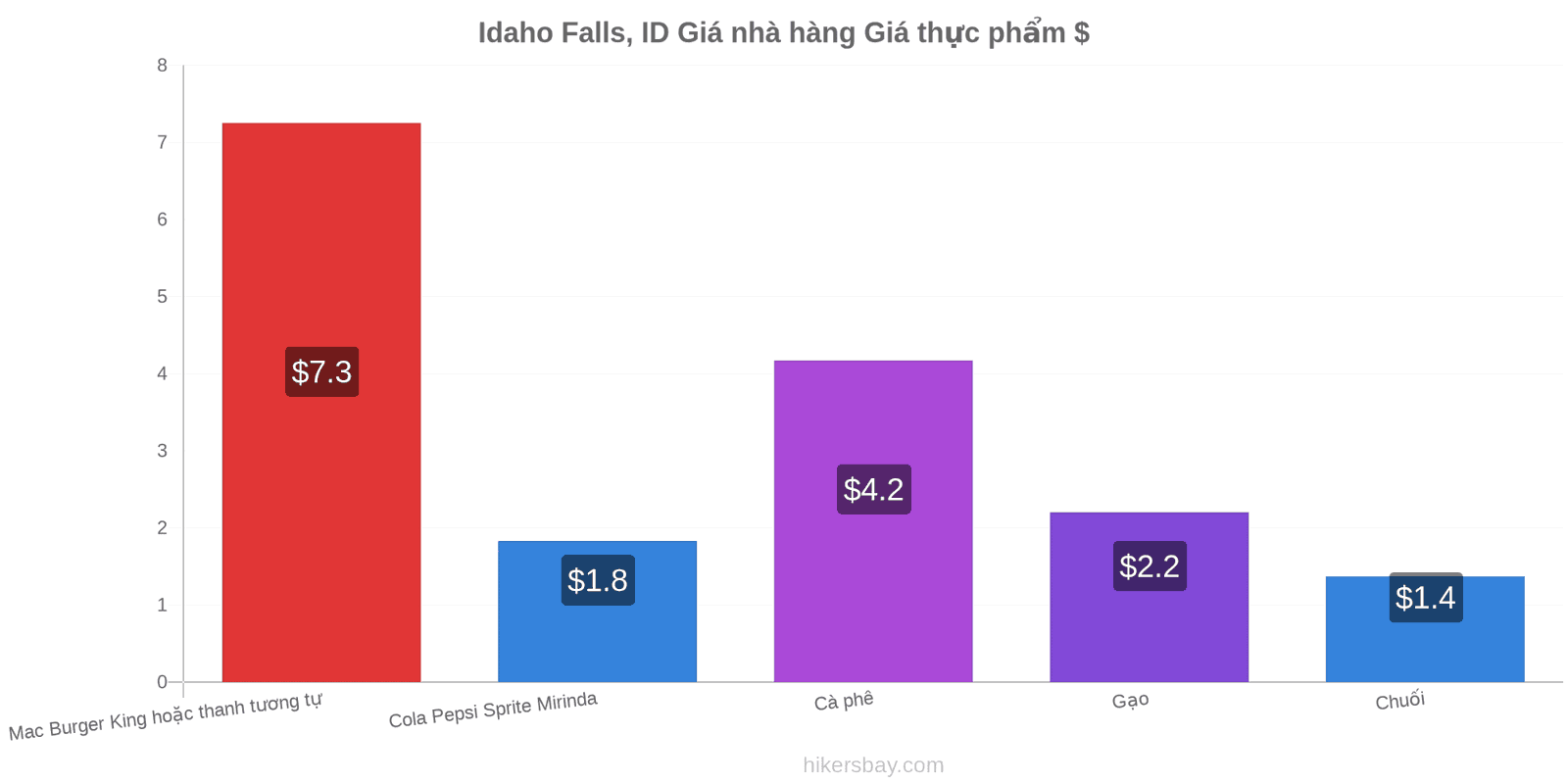 Idaho Falls, ID thay đổi giá cả hikersbay.com