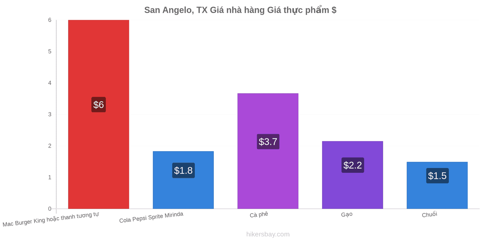 San Angelo, TX thay đổi giá cả hikersbay.com