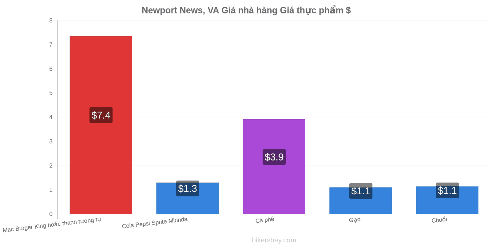 Newport News, VA thay đổi giá cả hikersbay.com