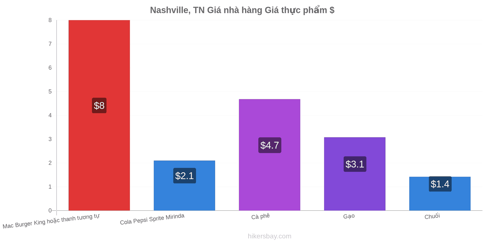 Nashville, TN thay đổi giá cả hikersbay.com