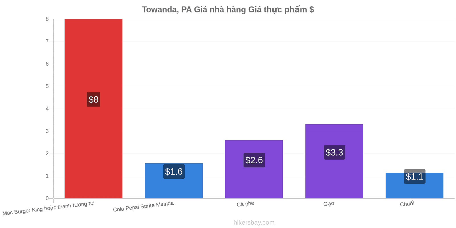 Towanda, PA thay đổi giá cả hikersbay.com