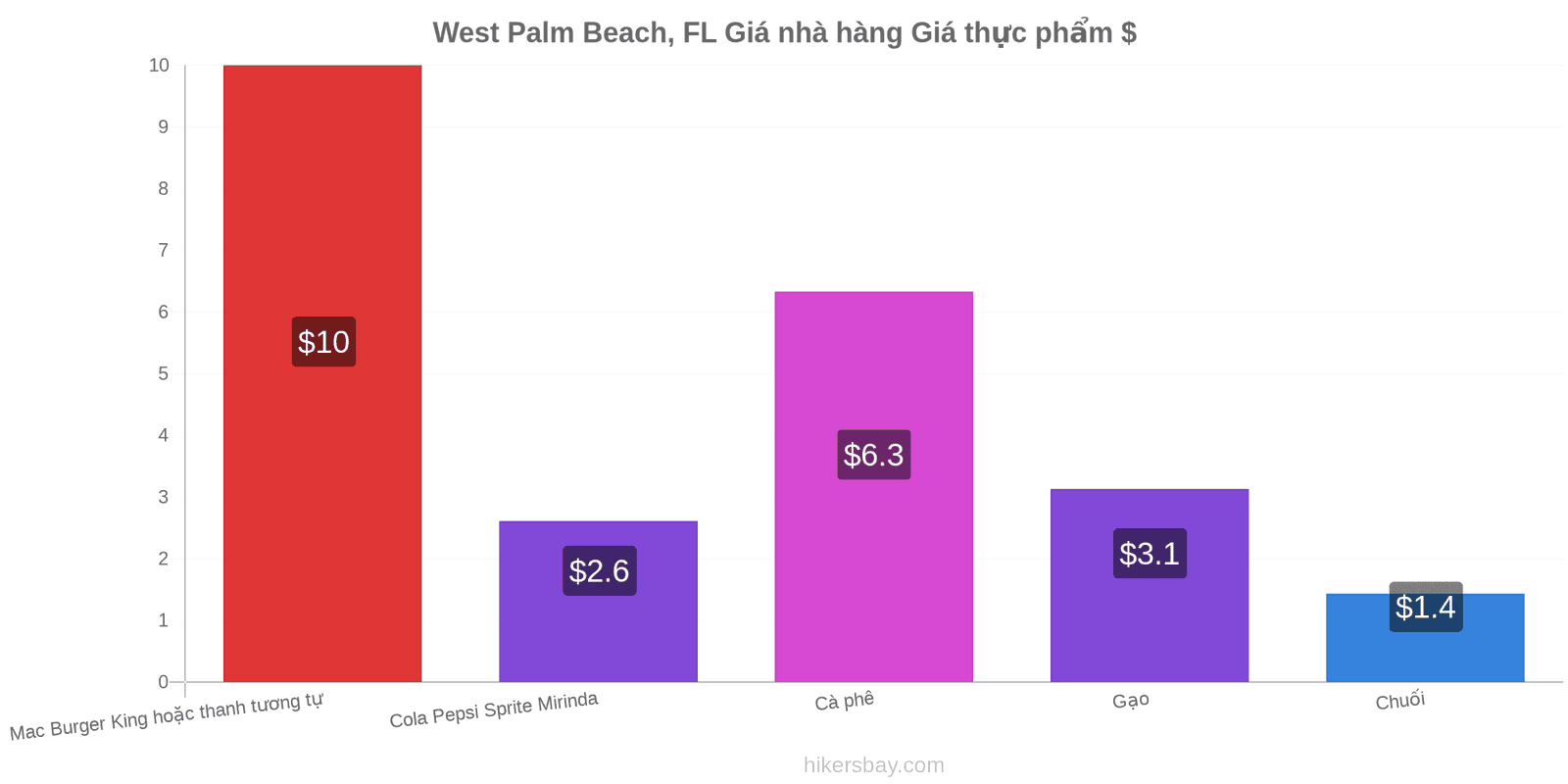 West Palm Beach, FL thay đổi giá cả hikersbay.com