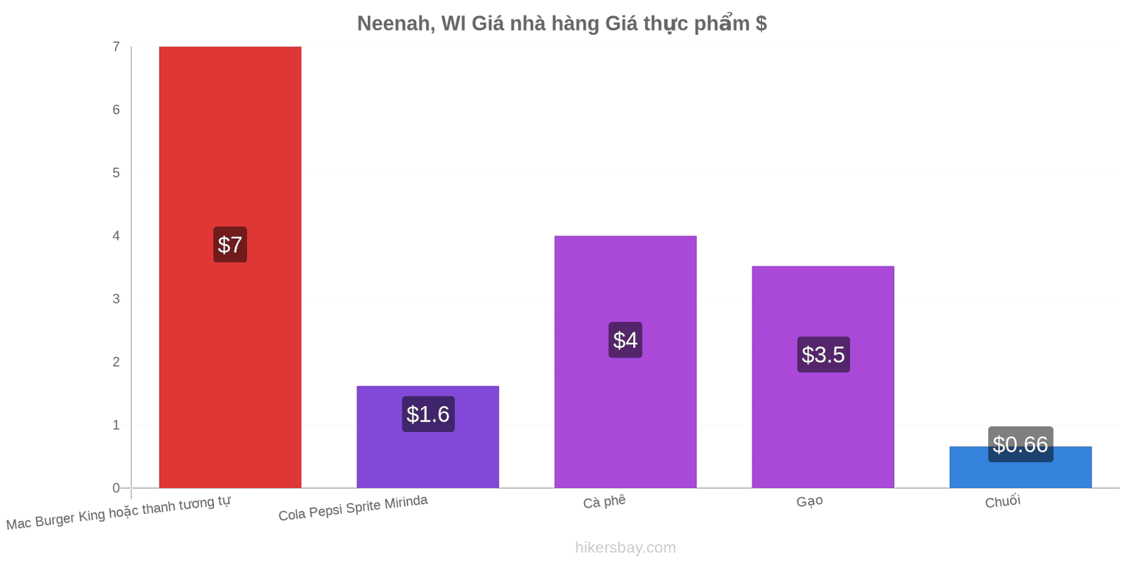 Neenah, WI thay đổi giá cả hikersbay.com