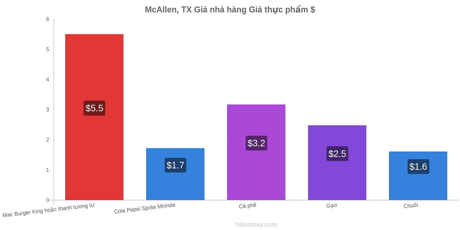 McAllen, TX thay đổi giá cả hikersbay.com