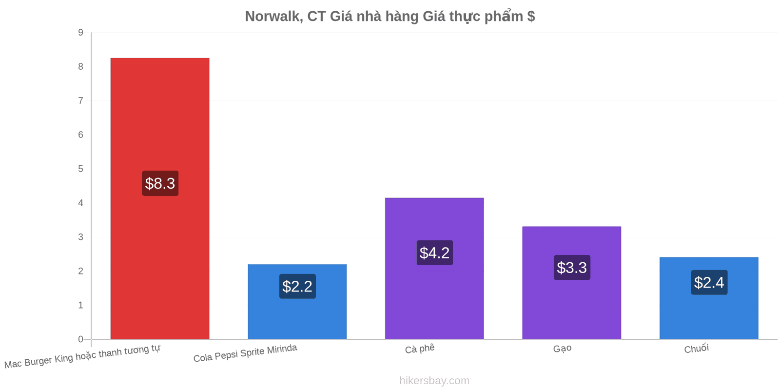 Norwalk, CT thay đổi giá cả hikersbay.com