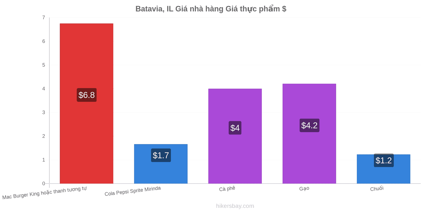 Batavia, IL thay đổi giá cả hikersbay.com