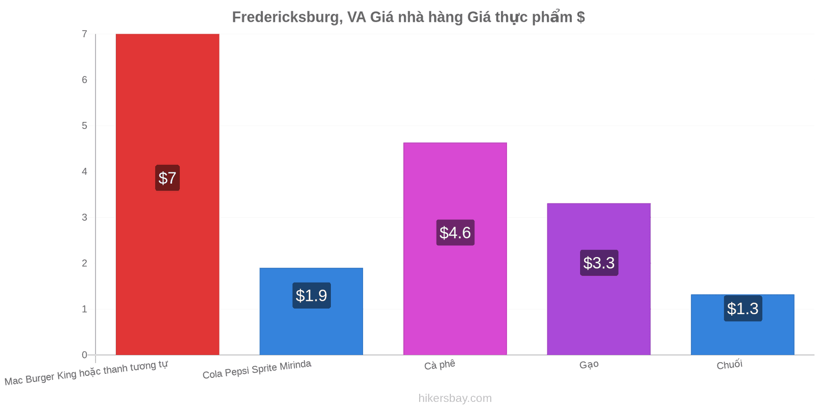 Fredericksburg, VA thay đổi giá cả hikersbay.com