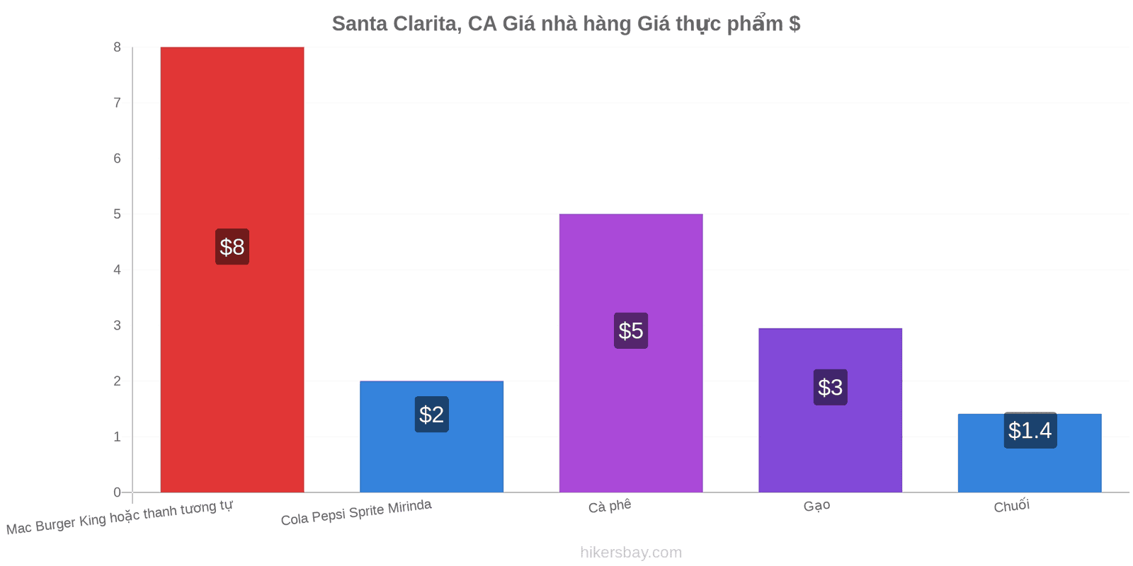 Santa Clarita, CA thay đổi giá cả hikersbay.com