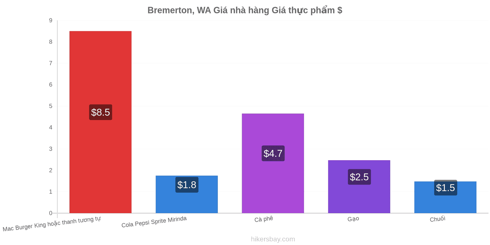 Bremerton, WA thay đổi giá cả hikersbay.com