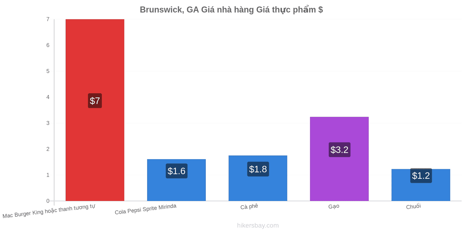 Brunswick, GA thay đổi giá cả hikersbay.com
