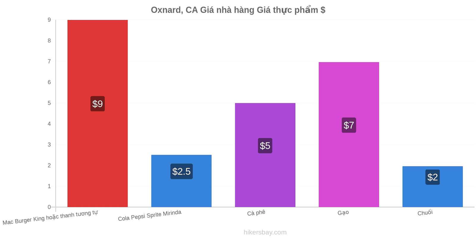 Oxnard, CA thay đổi giá cả hikersbay.com