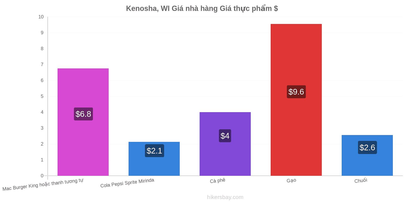 Kenosha, WI thay đổi giá cả hikersbay.com