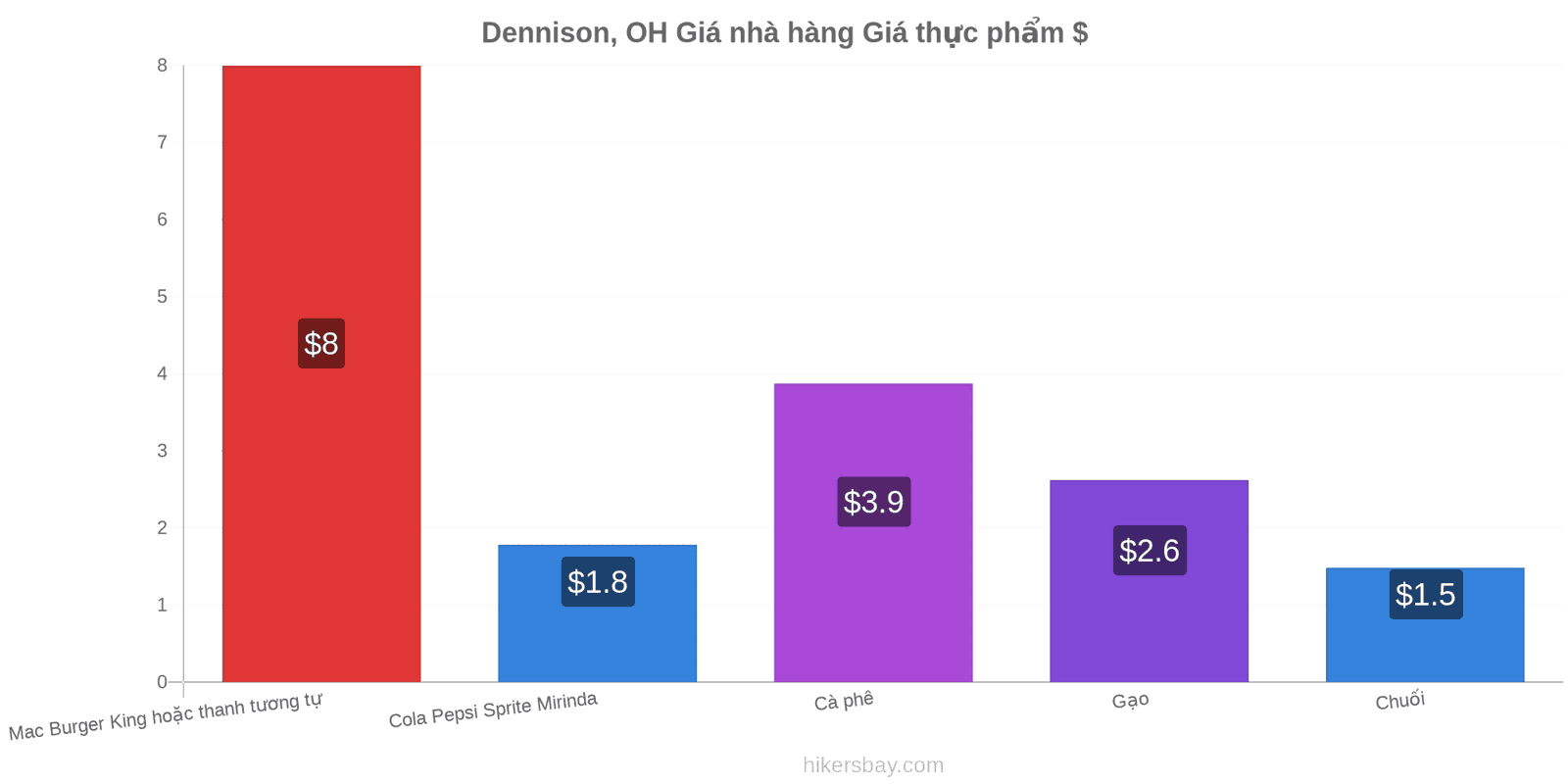 Dennison, OH thay đổi giá cả hikersbay.com