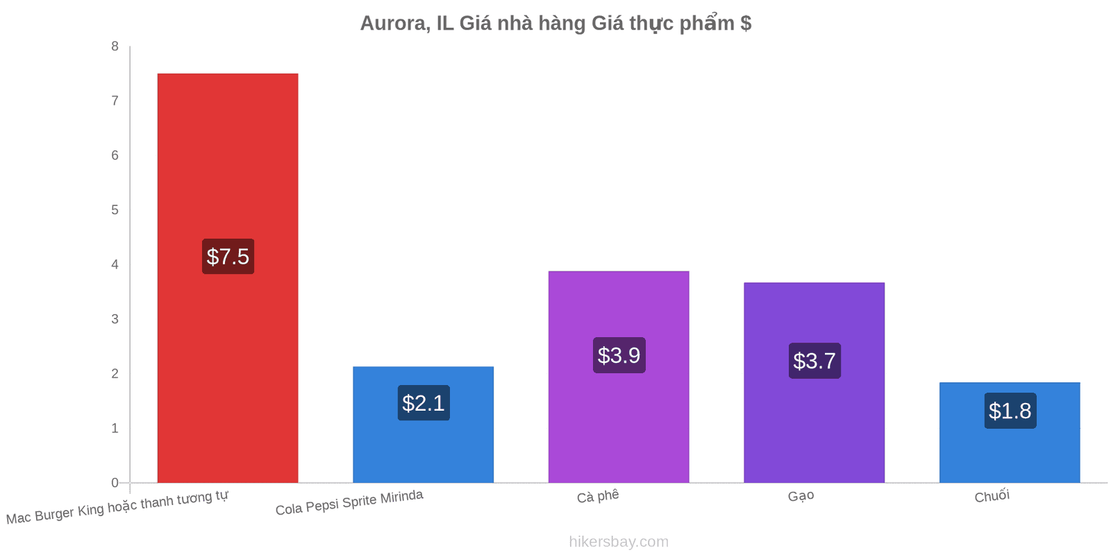 Aurora, IL thay đổi giá cả hikersbay.com