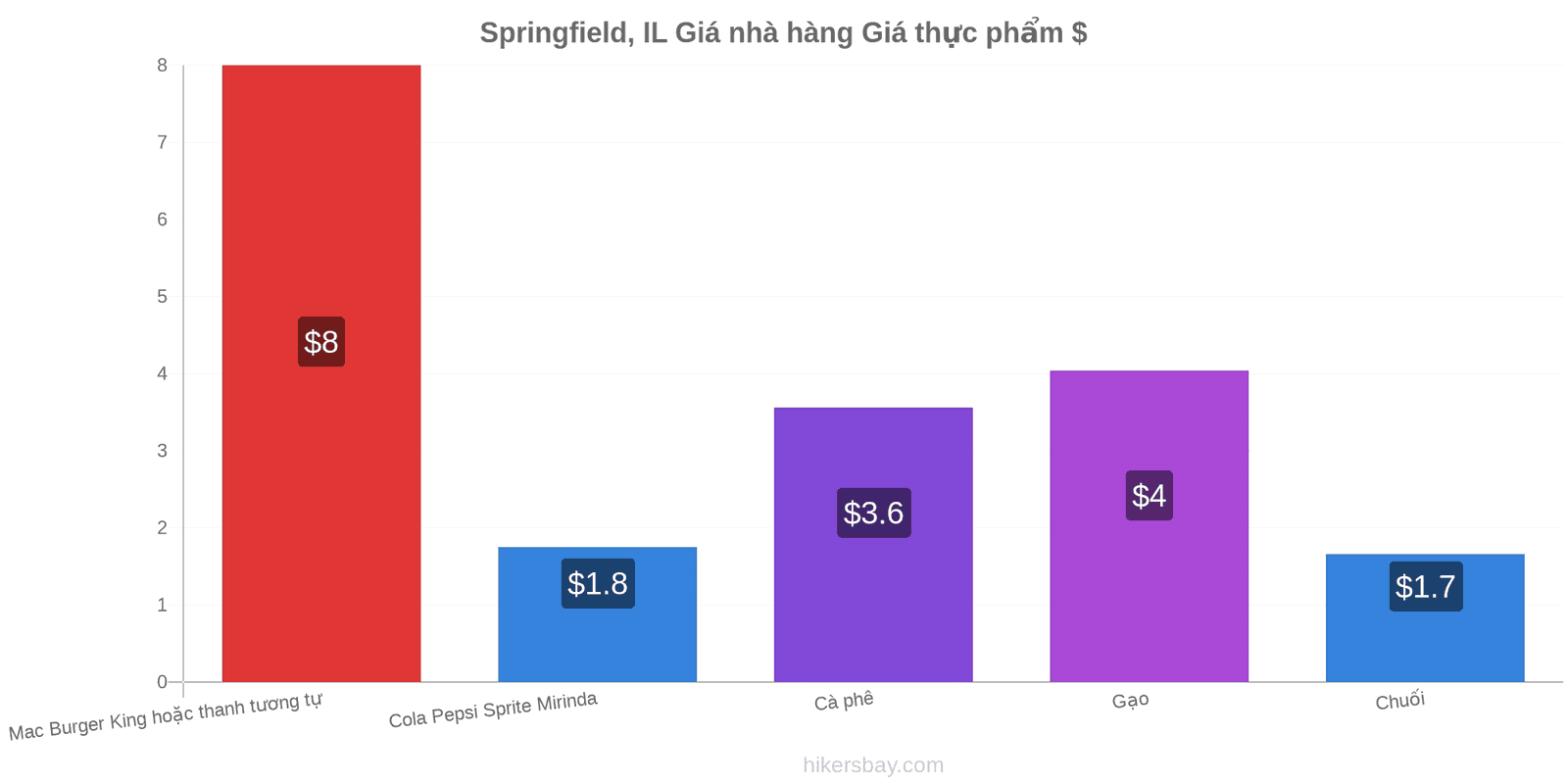 Springfield, IL thay đổi giá cả hikersbay.com