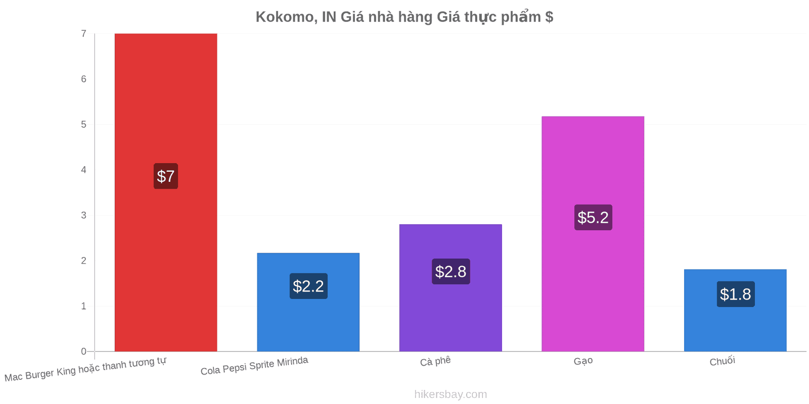 Kokomo, IN thay đổi giá cả hikersbay.com