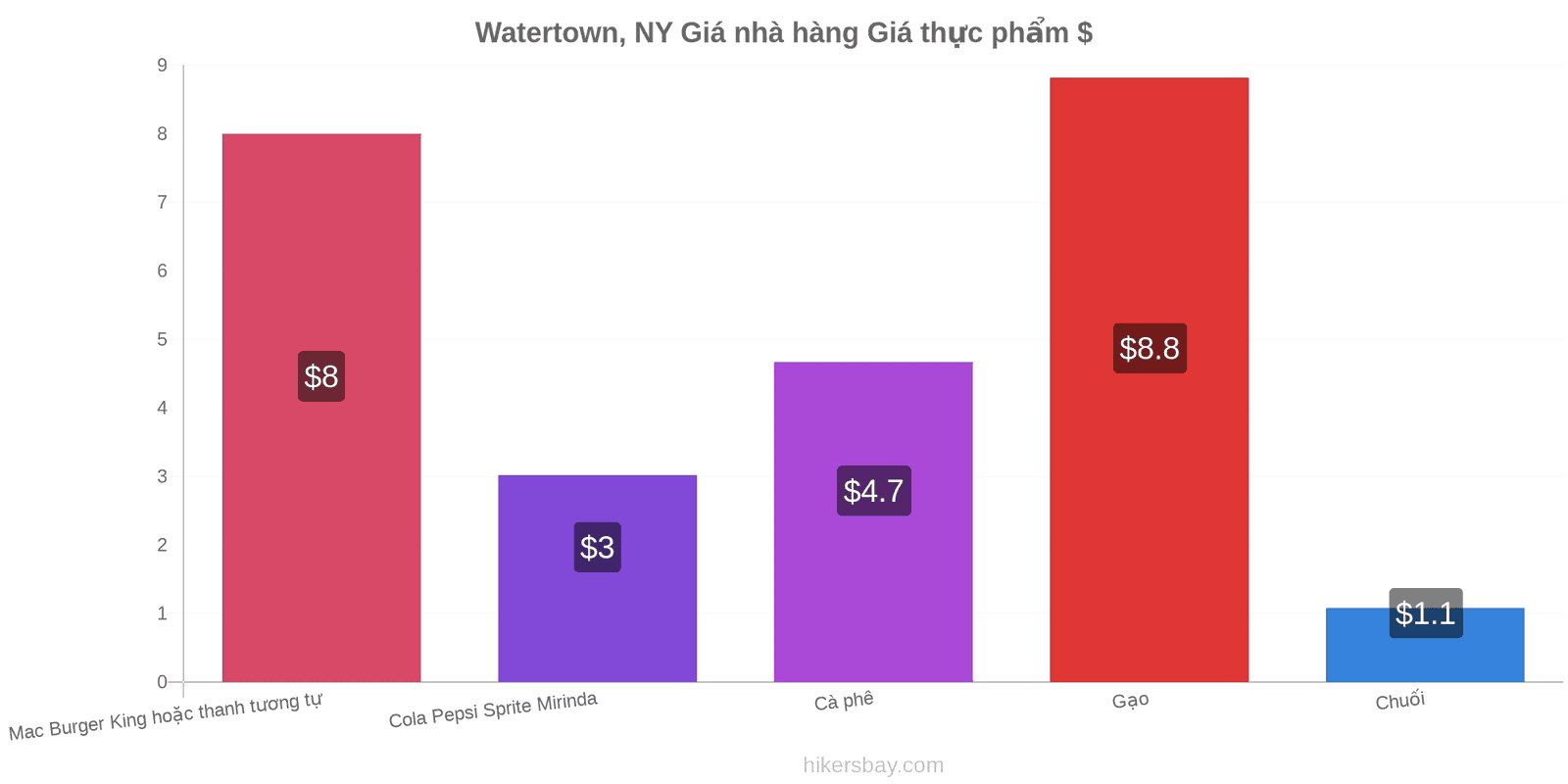 Watertown, NY thay đổi giá cả hikersbay.com