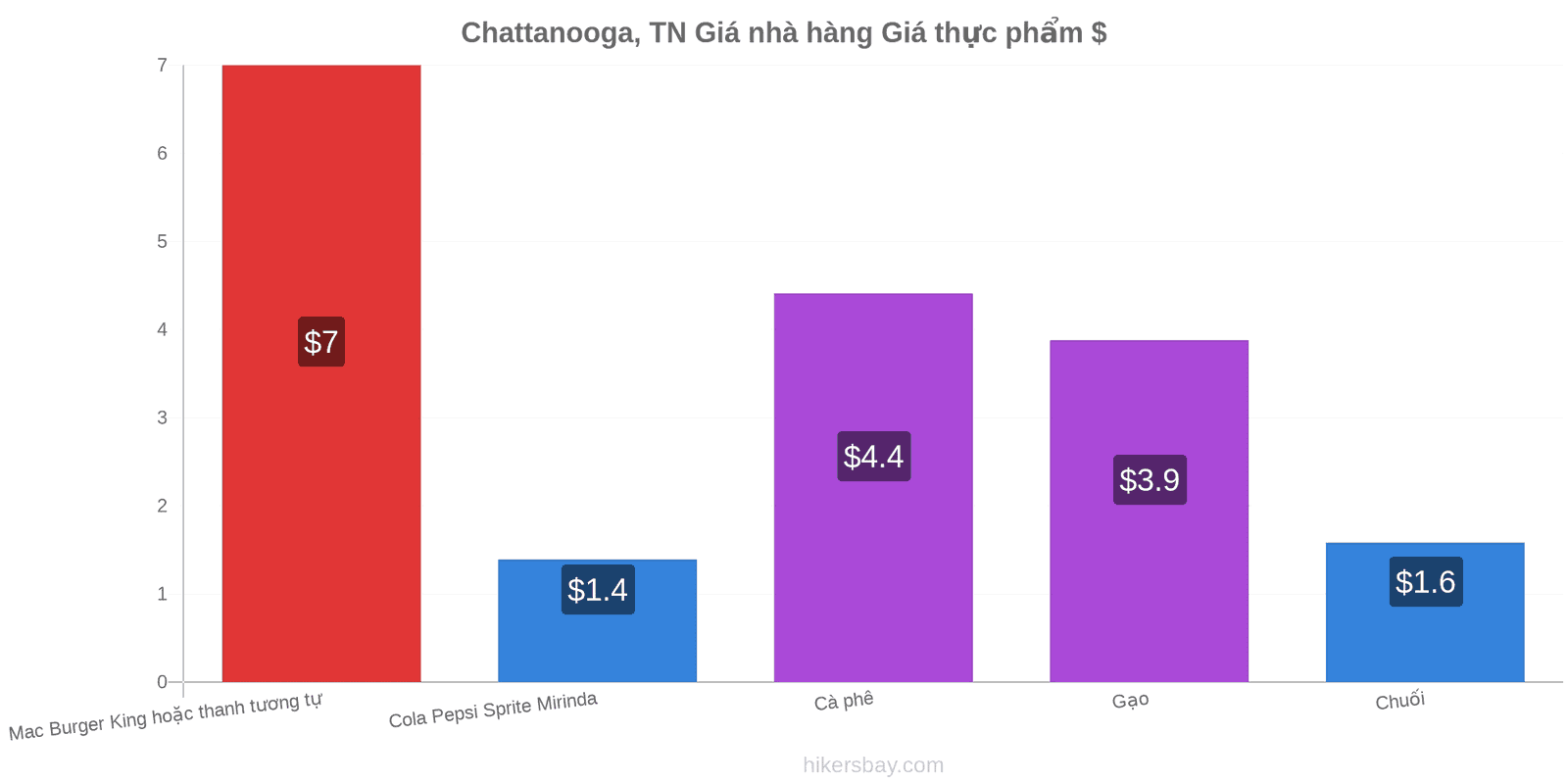 Chattanooga, TN thay đổi giá cả hikersbay.com