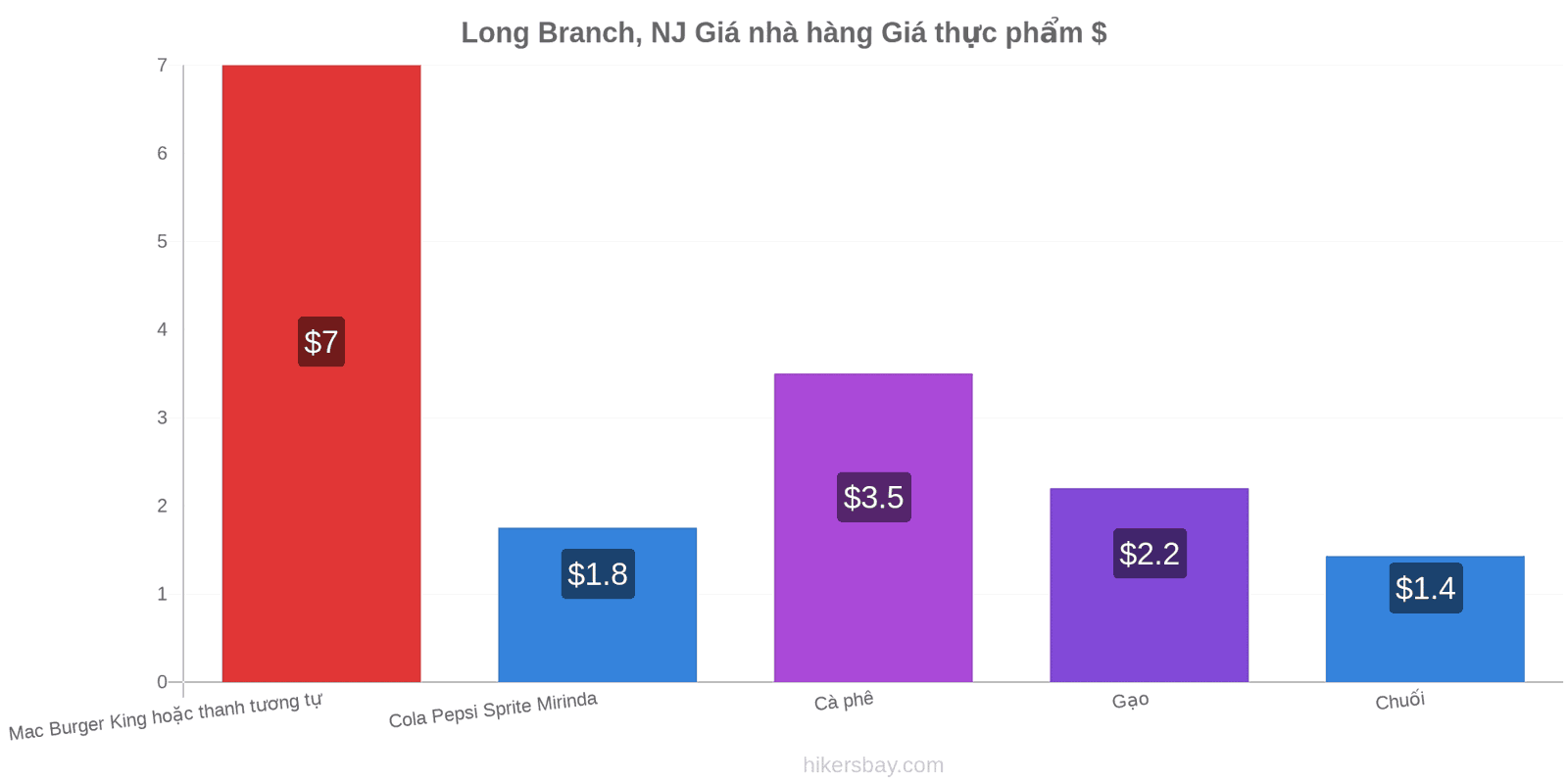 Long Branch, NJ thay đổi giá cả hikersbay.com