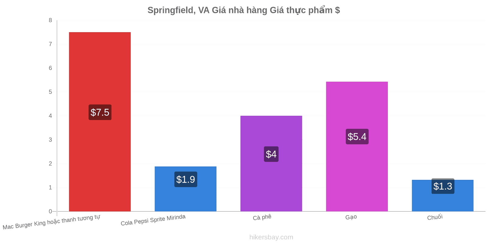 Springfield, VA thay đổi giá cả hikersbay.com