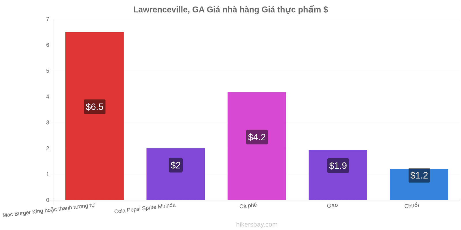 Lawrenceville, GA thay đổi giá cả hikersbay.com