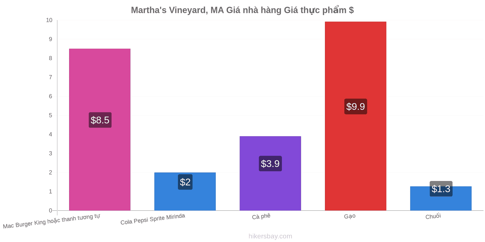 Martha's Vineyard, MA thay đổi giá cả hikersbay.com