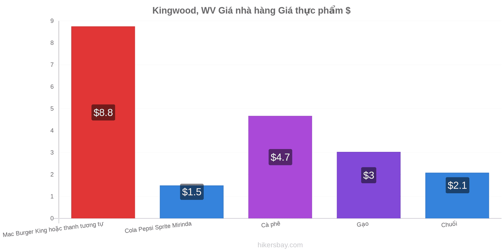 Kingwood, WV thay đổi giá cả hikersbay.com