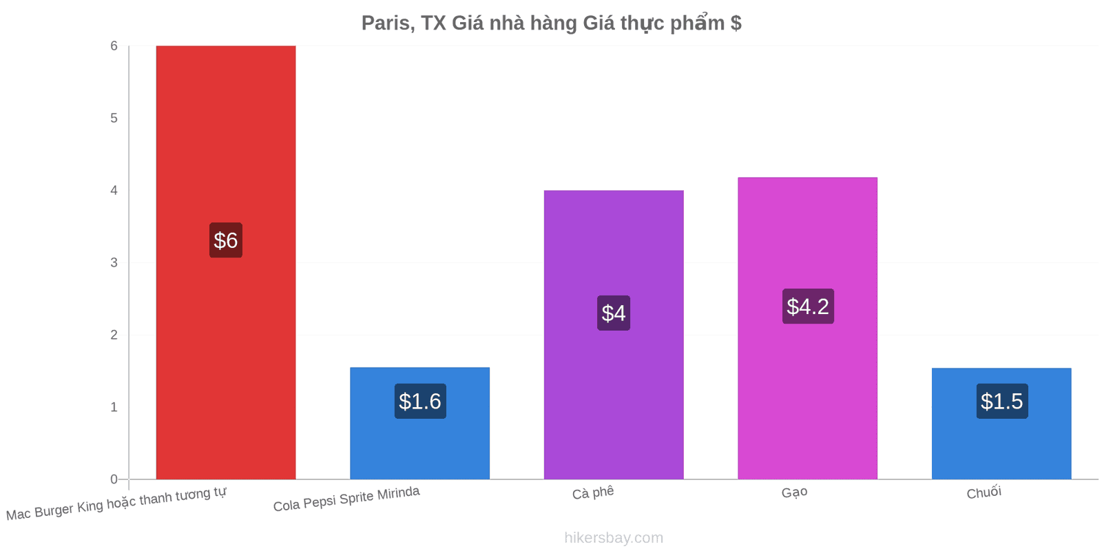 Paris, TX thay đổi giá cả hikersbay.com