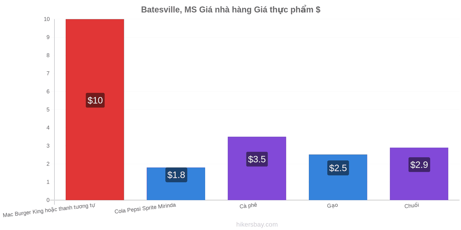 Batesville, MS thay đổi giá cả hikersbay.com