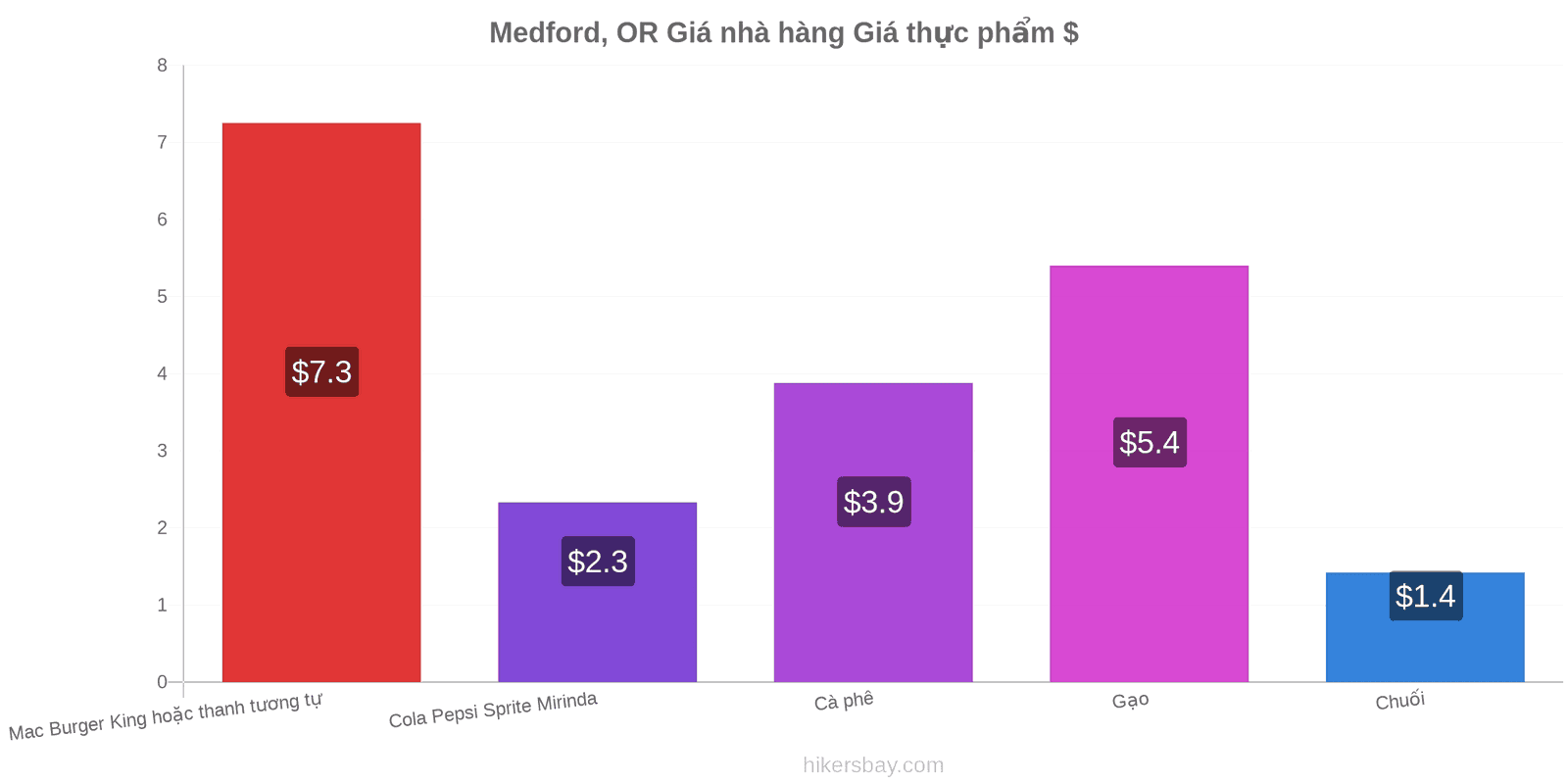 Medford, OR thay đổi giá cả hikersbay.com