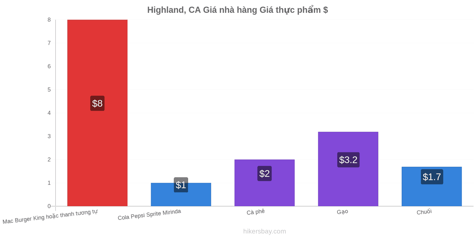 Highland, CA thay đổi giá cả hikersbay.com