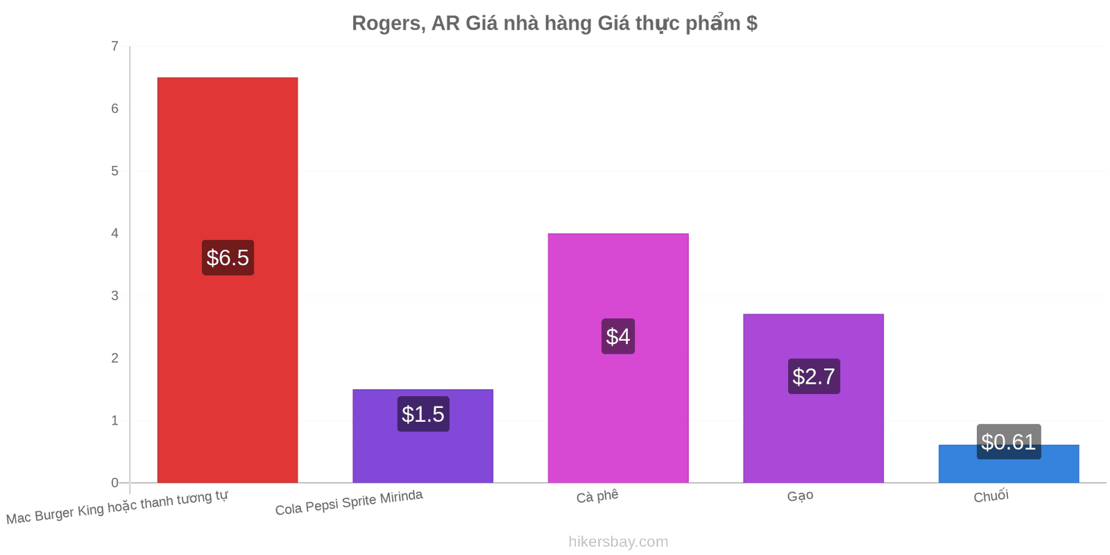 Rogers, AR thay đổi giá cả hikersbay.com