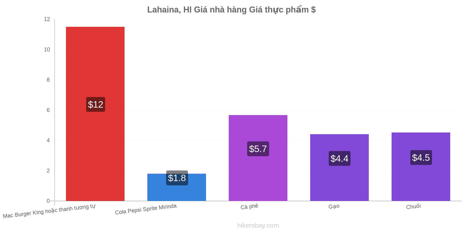 Lahaina, HI thay đổi giá cả hikersbay.com