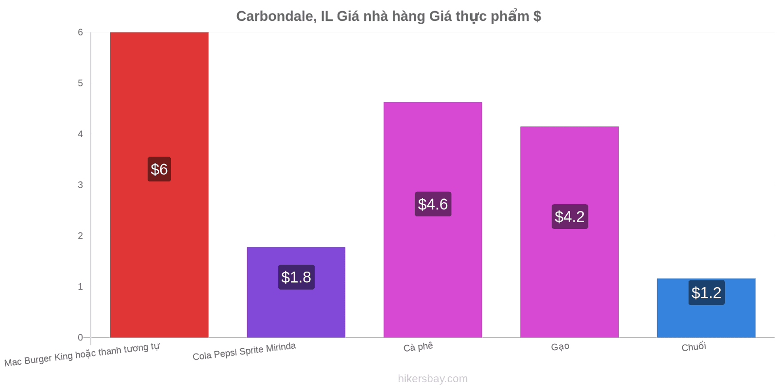 Carbondale, IL thay đổi giá cả hikersbay.com