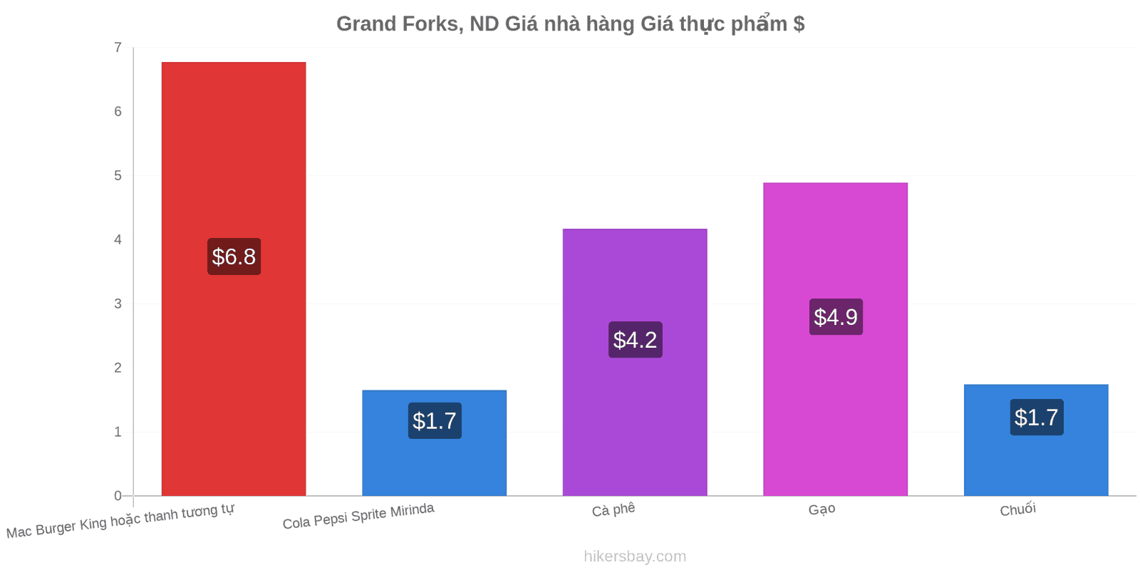 Grand Forks, ND thay đổi giá cả hikersbay.com