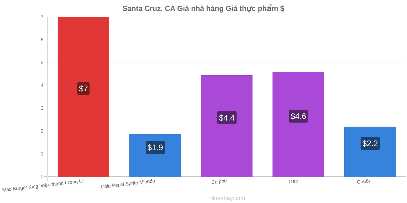 Santa Cruz, CA thay đổi giá cả hikersbay.com