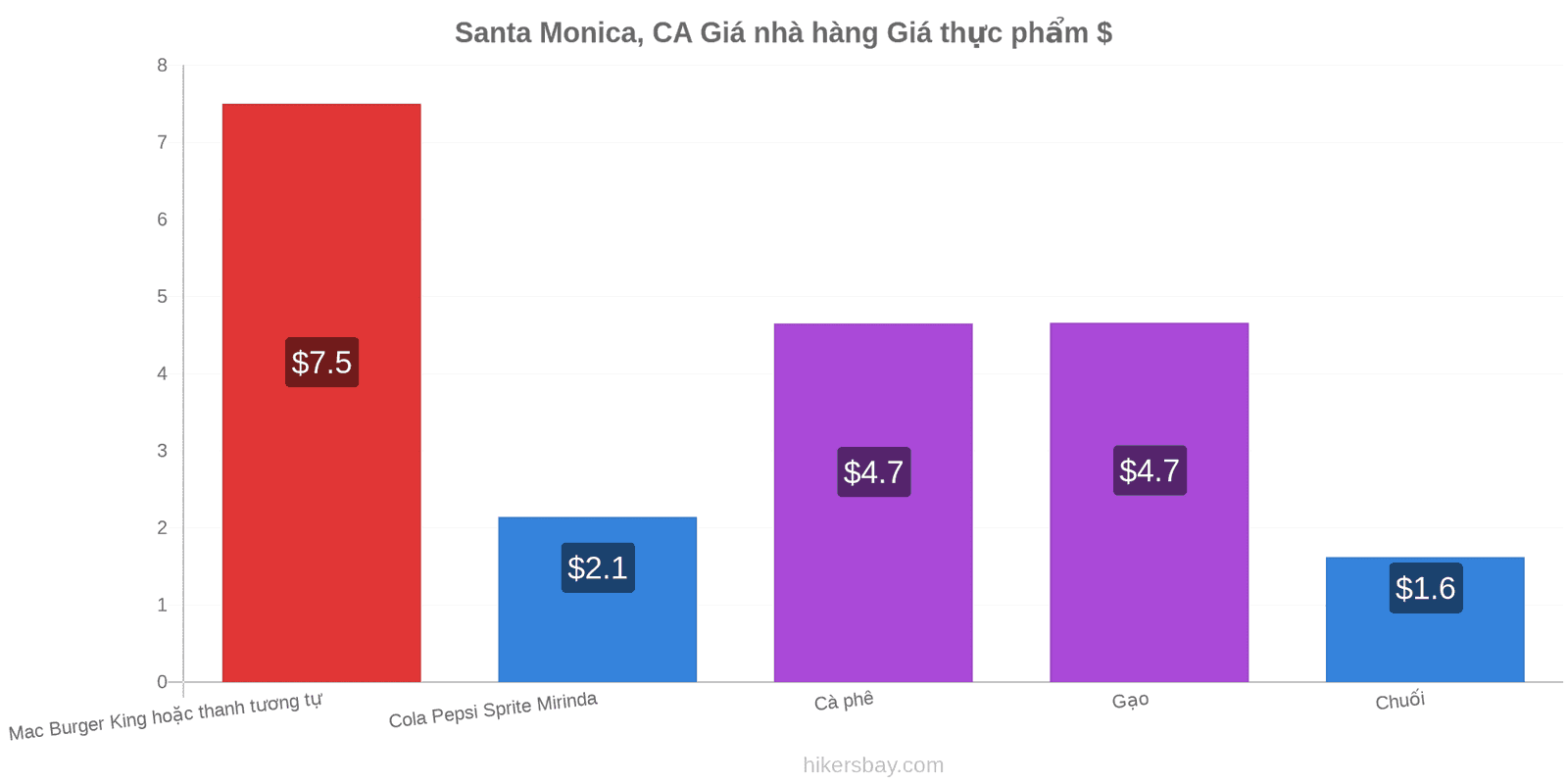 Santa Monica, CA thay đổi giá cả hikersbay.com