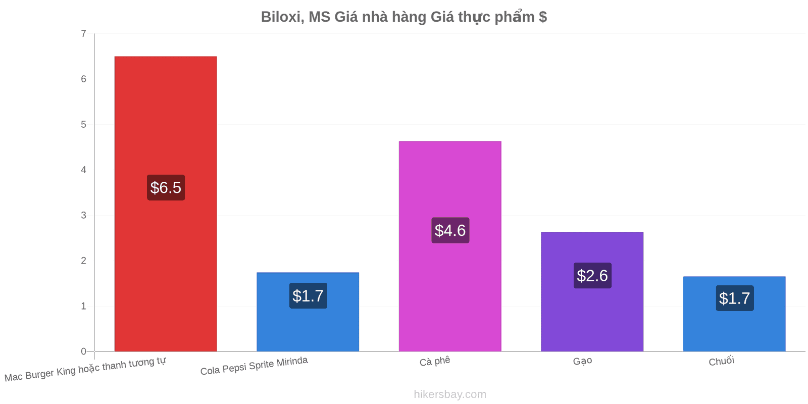 Biloxi, MS thay đổi giá cả hikersbay.com