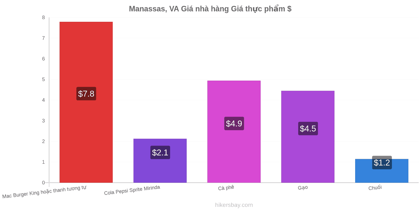 Manassas, VA thay đổi giá cả hikersbay.com