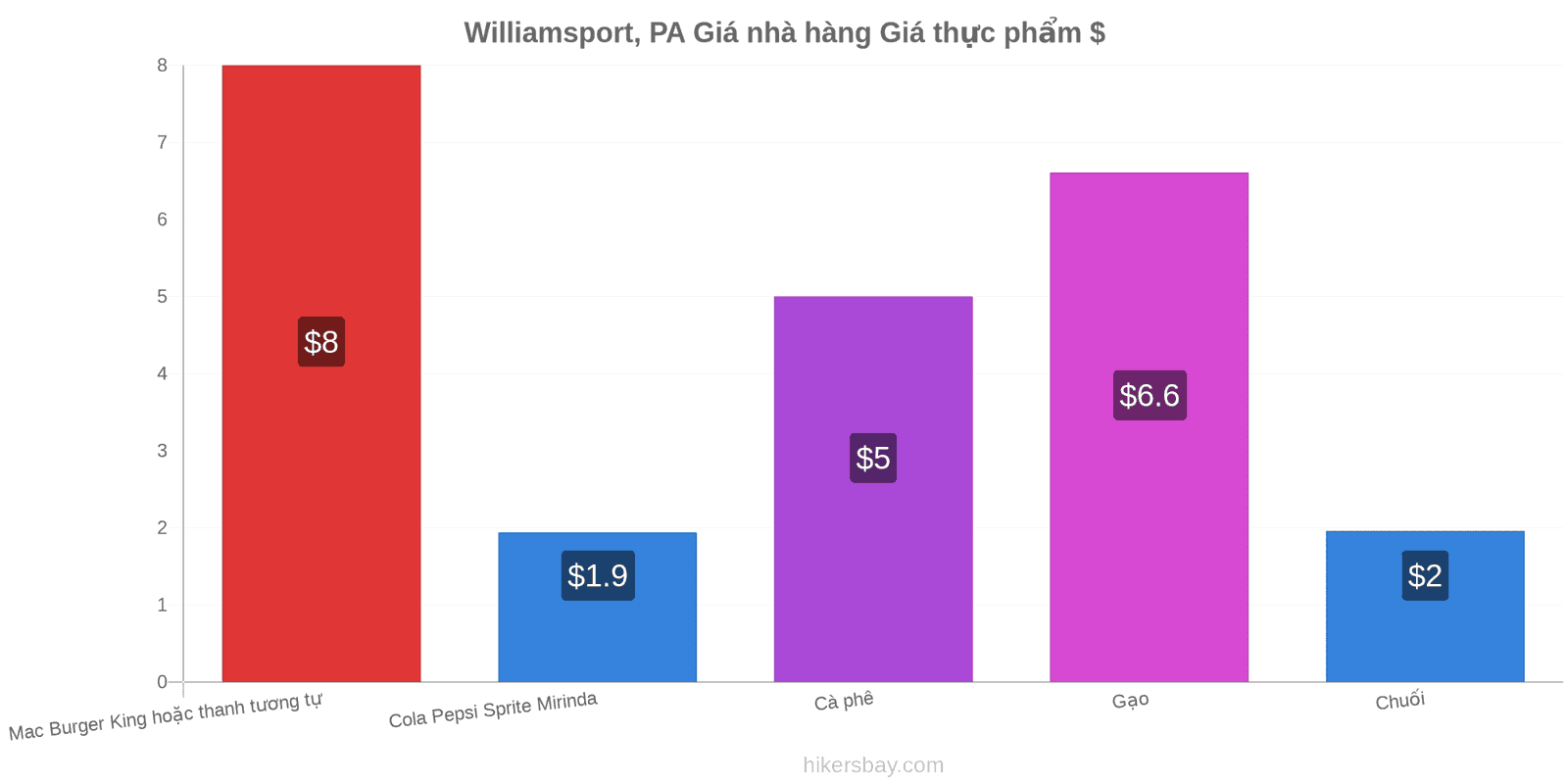 Williamsport, PA thay đổi giá cả hikersbay.com