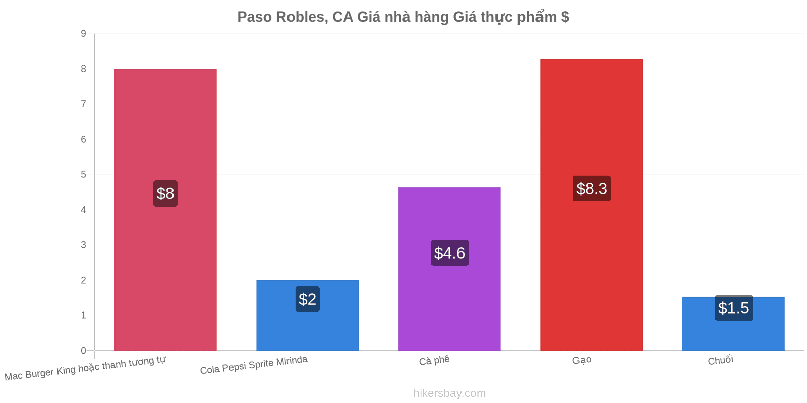 Paso Robles, CA thay đổi giá cả hikersbay.com