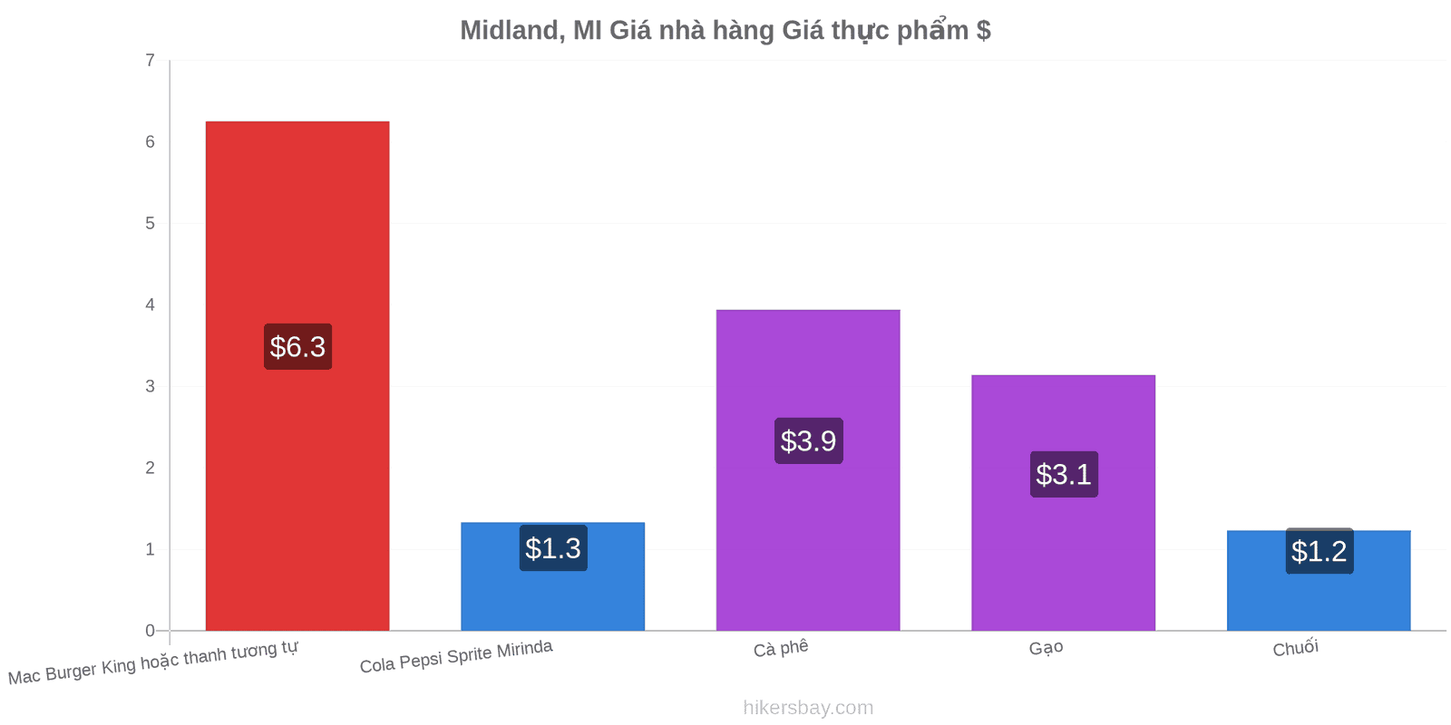 Midland, MI thay đổi giá cả hikersbay.com