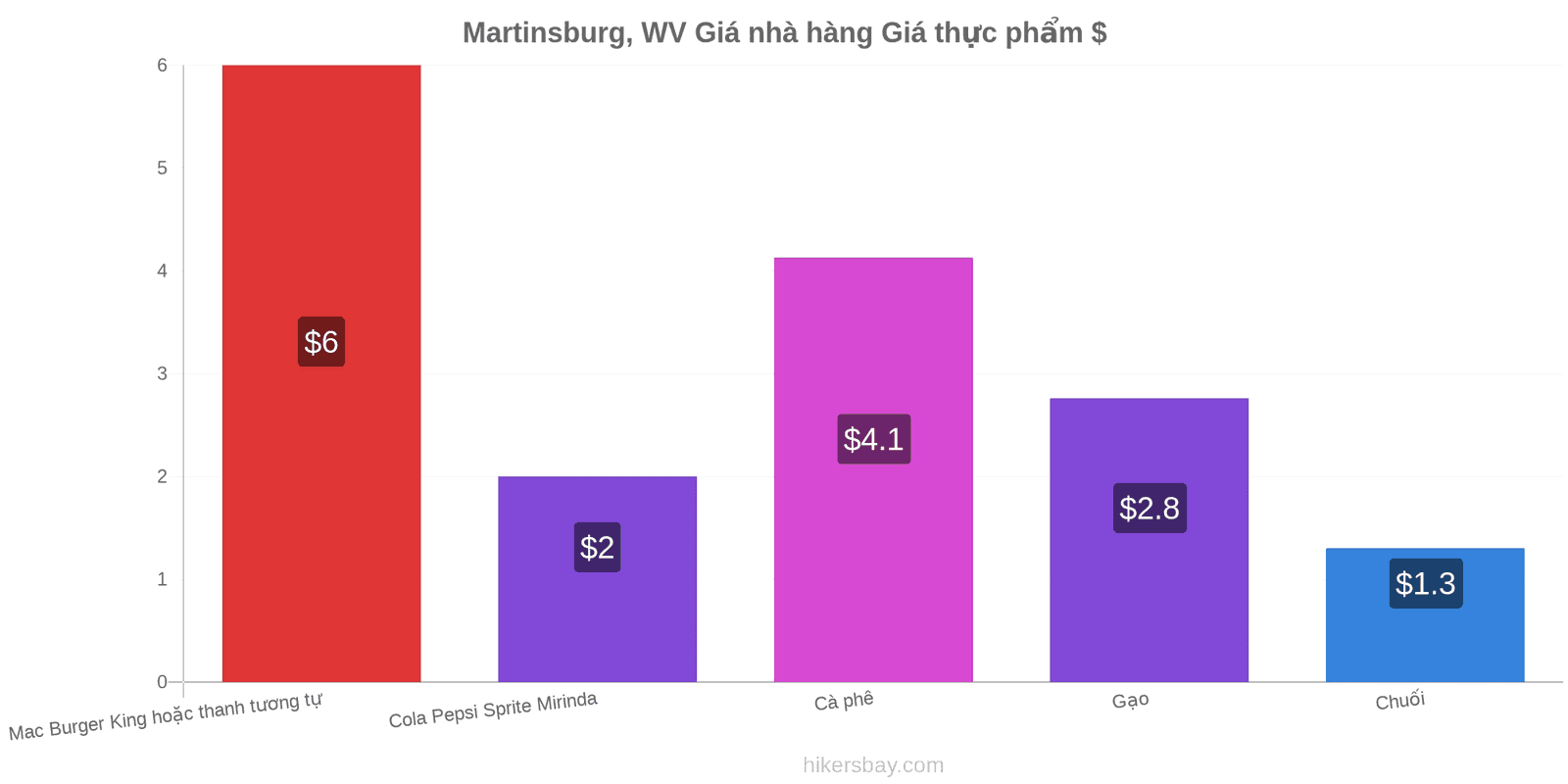 Martinsburg, WV thay đổi giá cả hikersbay.com