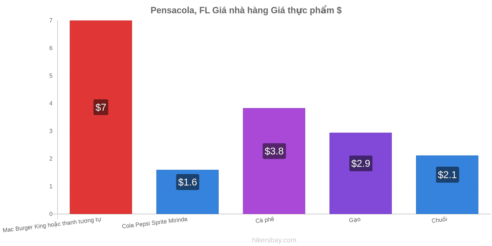 Pensacola, FL thay đổi giá cả hikersbay.com