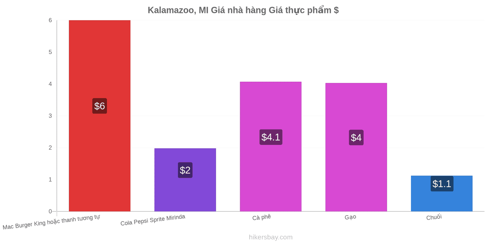 Kalamazoo, MI thay đổi giá cả hikersbay.com