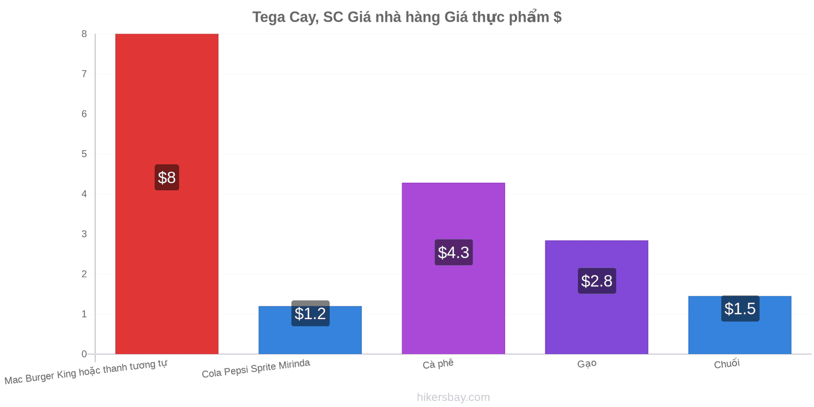 Tega Cay, SC thay đổi giá cả hikersbay.com