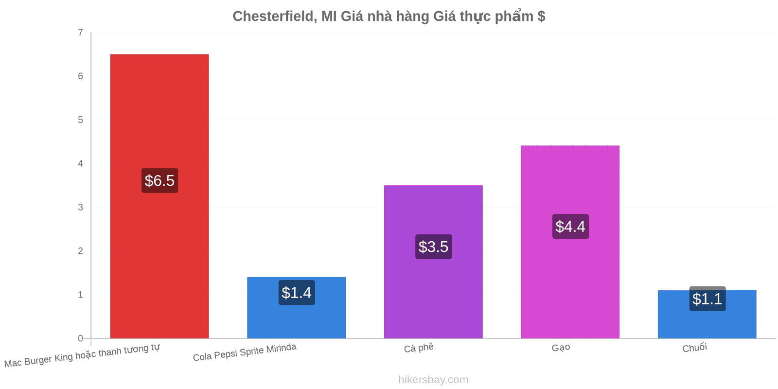 Chesterfield, MI thay đổi giá cả hikersbay.com