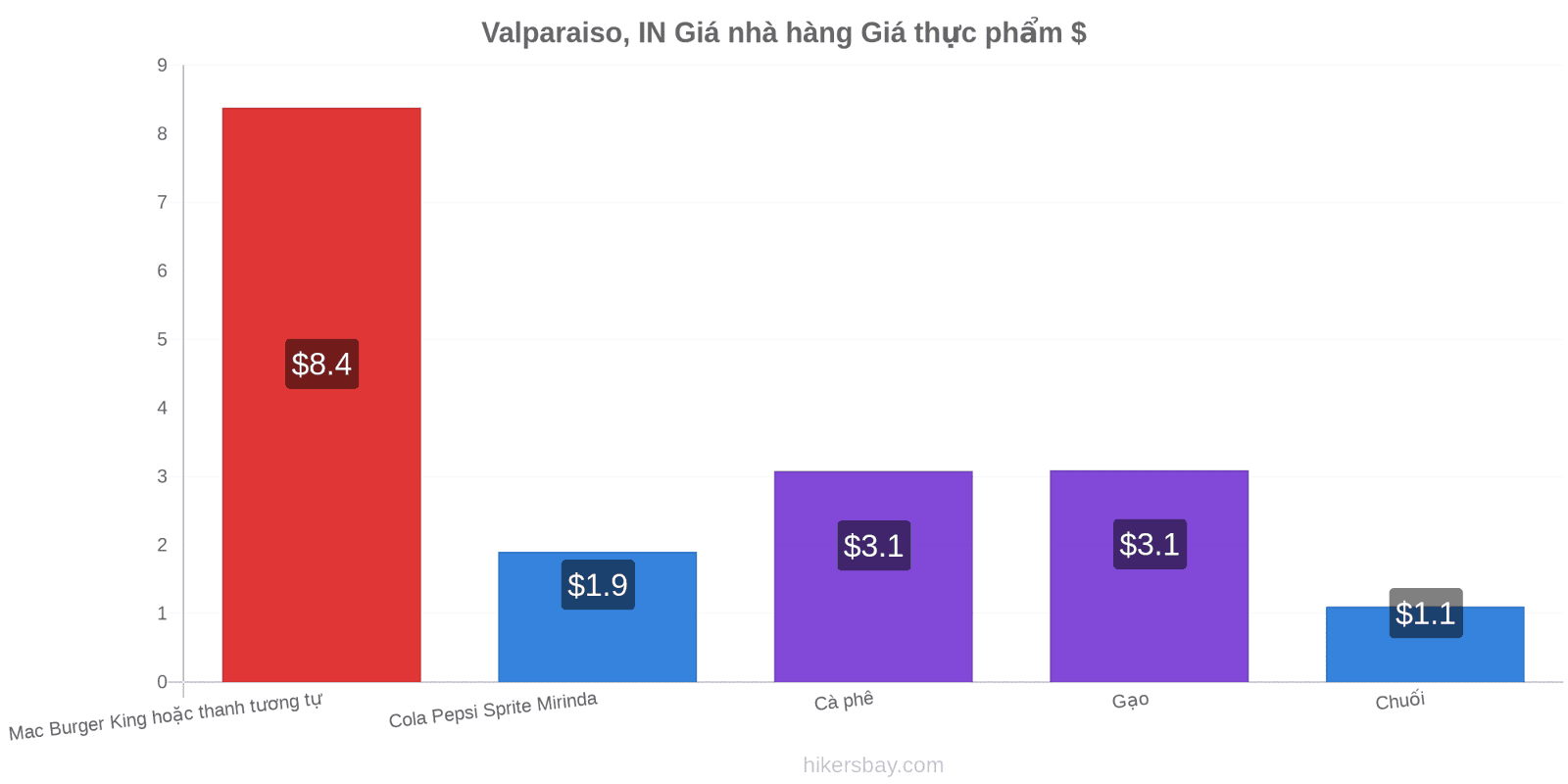 Valparaiso, IN thay đổi giá cả hikersbay.com